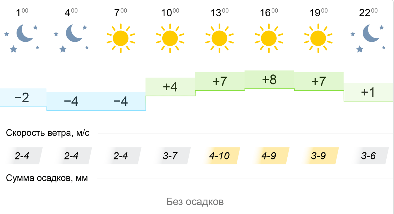 Прогноз погоды челябинск на март 2024 года