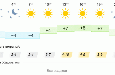 Погода в Убинском районе на завтра