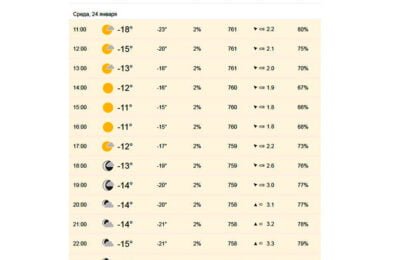 Прогноз погоды в Убинском 24 января