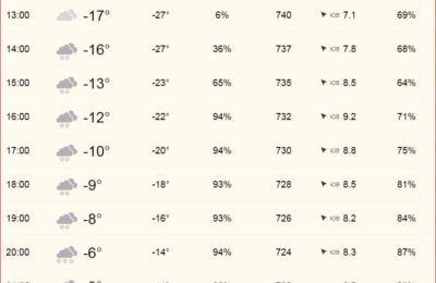 Прогноз погоды на 10 января в Убинском