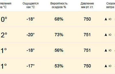 Прогноз погоды в Убинском районе 3 февраля