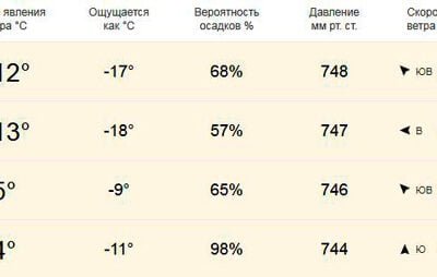 Прогноз погоды в Убинском 4 февраля