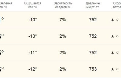 Прогноз погоды на 6 февраля в Убинском