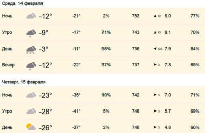 Прогноз погоды в Убинском на 14, 15 февраля