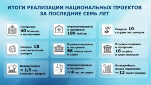 В Новосибирской области активно реализуют нацпроекты